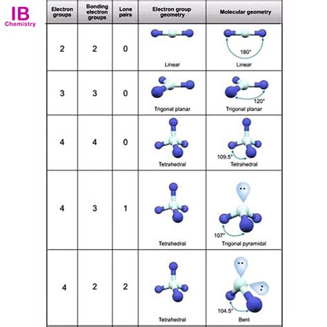 electron geometry chart|VSEPR Theory: Explanation, Chart, and Examples .